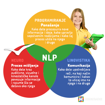 NLP TRENING ZA DECU I TINEJDŽERE - slika 1