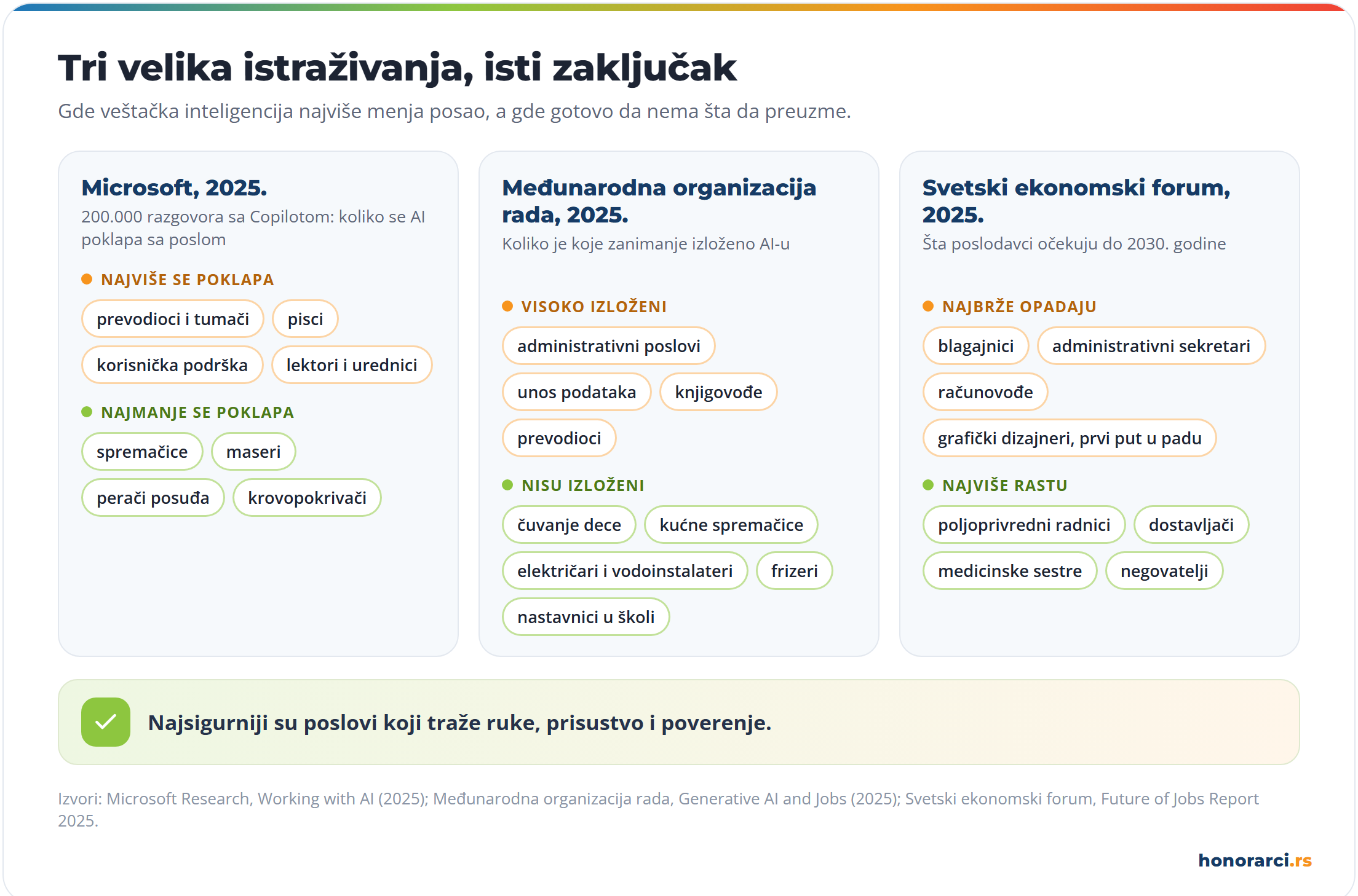 Tri istraživanja iz 2025. godine: kod Microsofta se AI najviše poklapa sa prevodiocima, piscima i korisničkom podrškom, a najmanje sa spremačicama i maserima; MOR kao najizloženije vidi administrativne poslove, a kao neizložene čuvanje dece, spremačice i majstore; Svetski ekonomski forum očekuje pad za blagajnike i sekretare, a rast za dostavljače, medicinske sestre i negovatelje