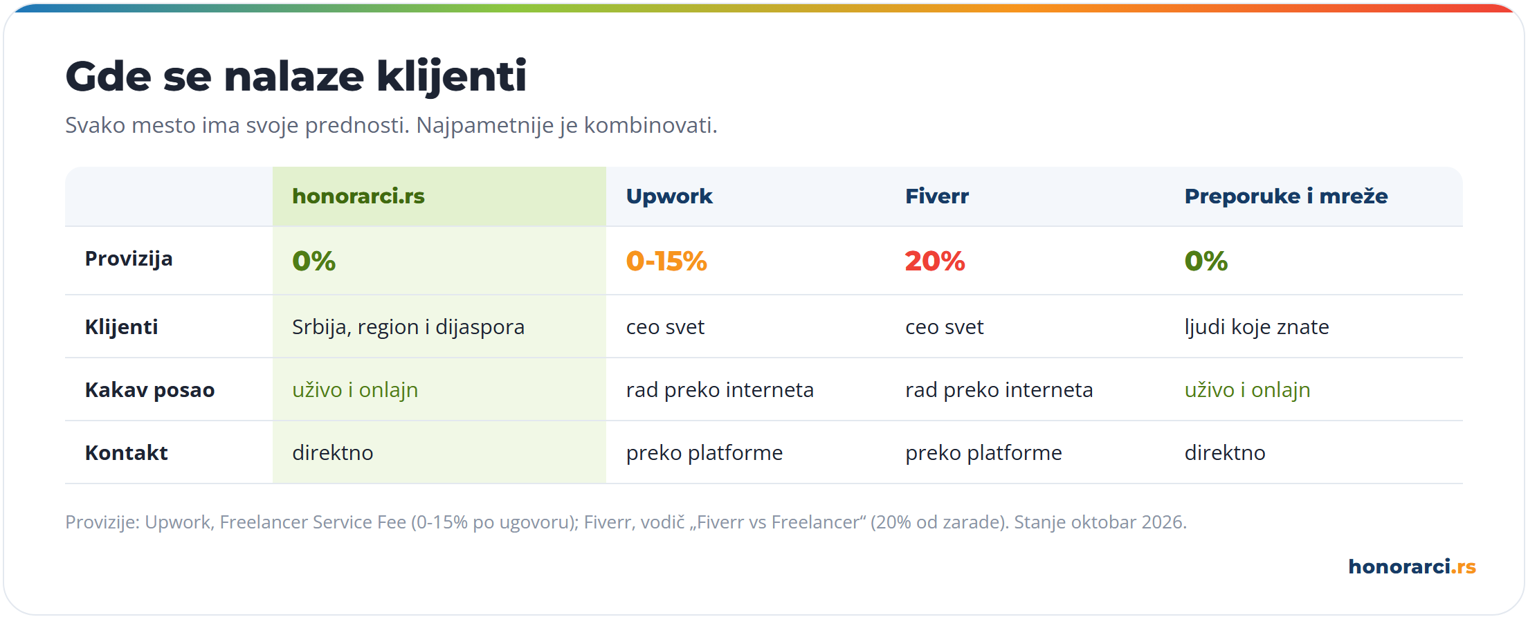 Gde se nalaze klijenti: honorarci.rs bez provizije, za Srbiju i usluge uživo; Upwork od 0 do 15% i Fiverr 20% provizije, za onlajn poslove na engleskom; preporuke i mreže bez provizije