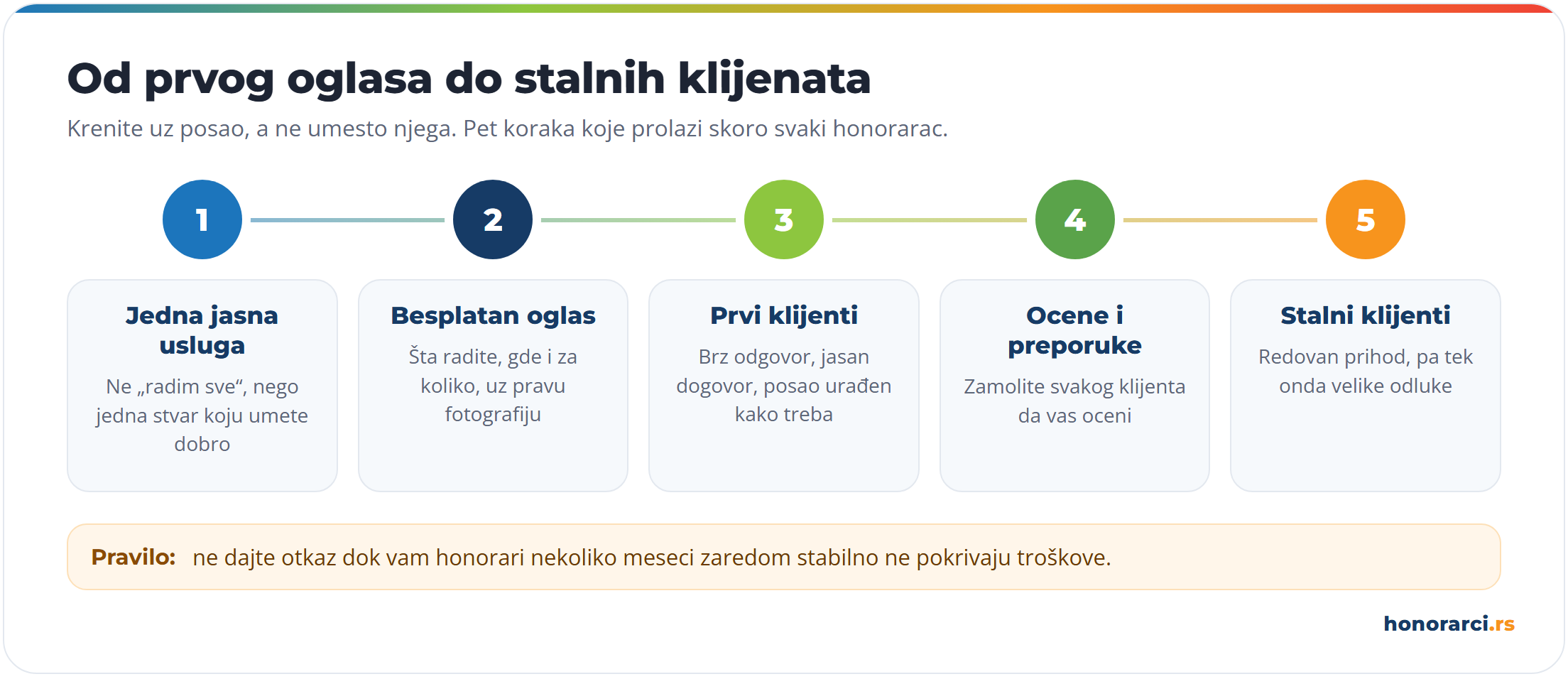 Pet koraka od prvog oglasa do stalnih klijenata: jedna jasna usluga, besplatan oglas, prvi klijenti, ocene i preporuke, stalni klijenti