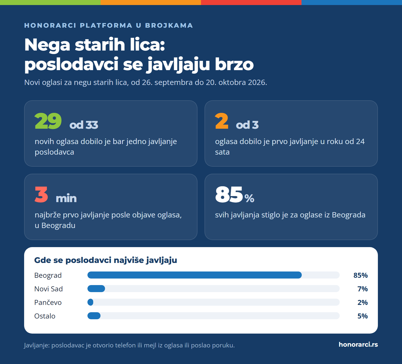Nega starih lica na Honorarci platformi od 26. septembra do 20. oktobra 2026: 29 od 33 novih oglasa dobilo je javljanje poslodavca, dve trećine u roku od 24 sata, najbrže za 3 minuta, a 85% javljanja stiglo je za oglase iz Beograda