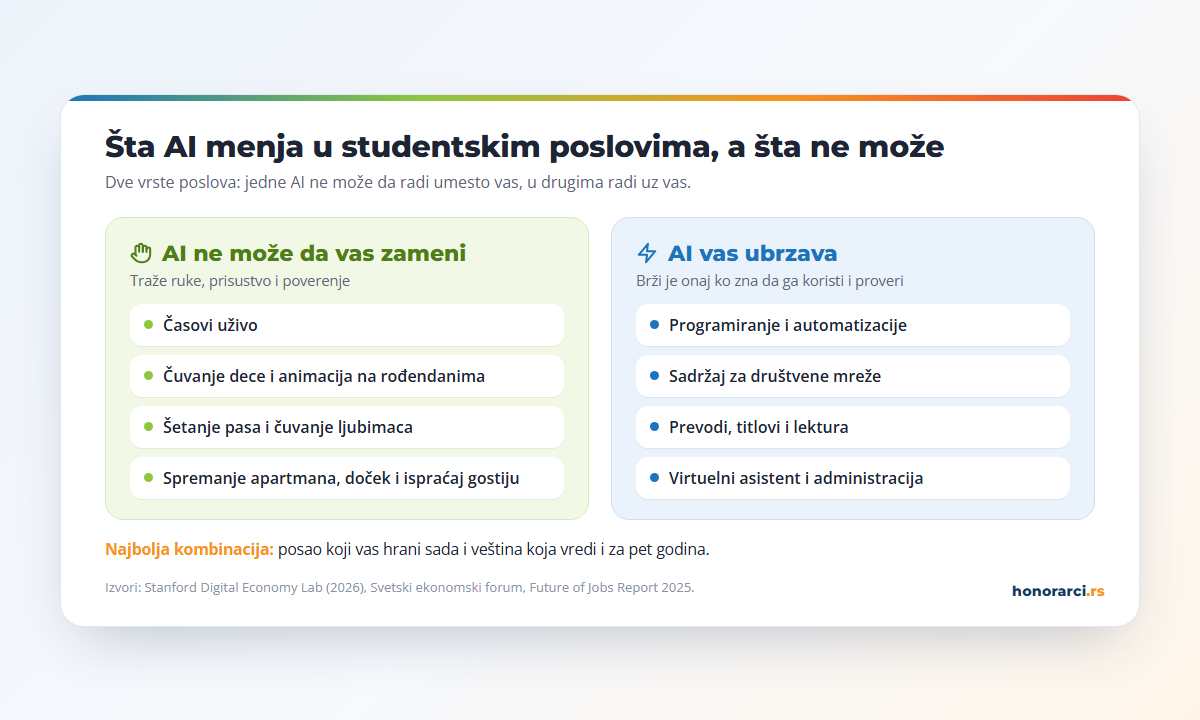 Šta AI menja u studentskim poslovima: AI ne može da zameni časove uživo, čuvanje dece, brigu o ljubimcima i apartmanima, a ubrzava programiranje, sadržaj za mreže, prevode i administraciju