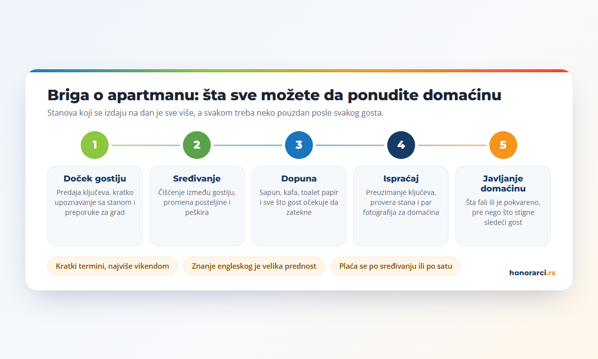 Briga o apartmanu u pet koraka: doček gostiju, sređivanje, dopuna, ispraćaj i javljanje domaćinu