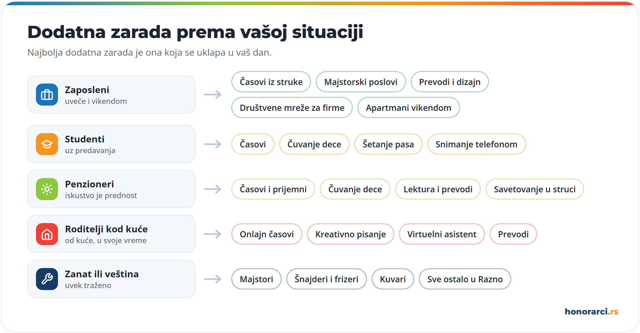 Dodatna zarada prema situaciji: zaposleni uveče i vikendom, studenti uz predavanja, penzioneri sa iskustvom, roditelji kod kuće i ljudi sa zanatom
