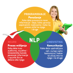 NLP TRENING ZA DECU I TINEJDŽERE